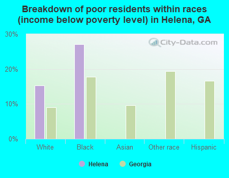 Breakdown of poor residents within races (income below poverty level) in Helena, GA