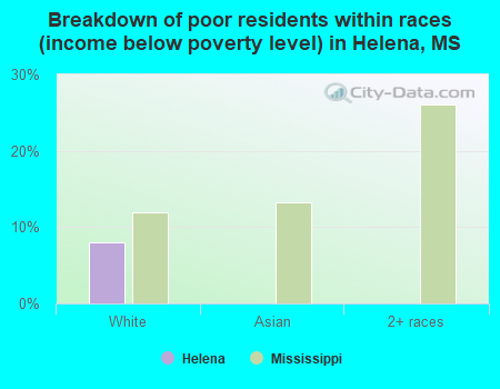 Breakdown of poor residents within races (income below poverty level) in Helena, MS