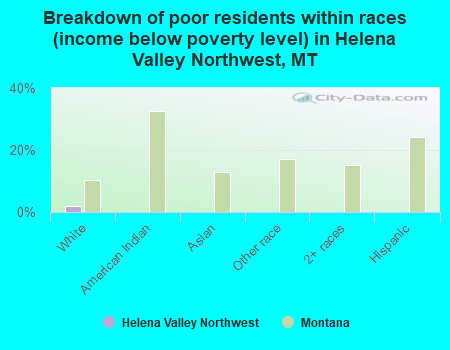 Breakdown of poor residents within races (income below poverty level) in Helena Valley Northwest, MT