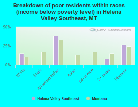 Breakdown of poor residents within races (income below poverty level) in Helena Valley Southeast, MT