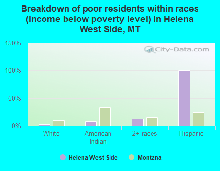 Breakdown of poor residents within races (income below poverty level) in Helena West Side, MT