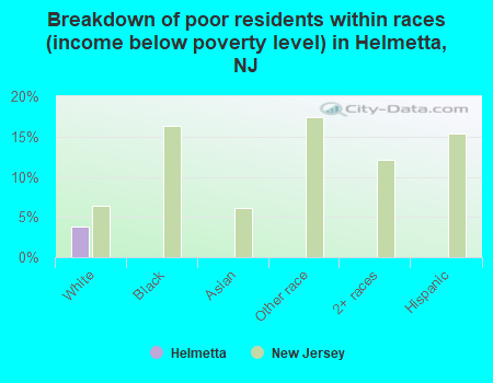 Breakdown of poor residents within races (income below poverty level) in Helmetta, NJ