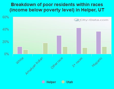 Breakdown of poor residents within races (income below poverty level) in Helper, UT
