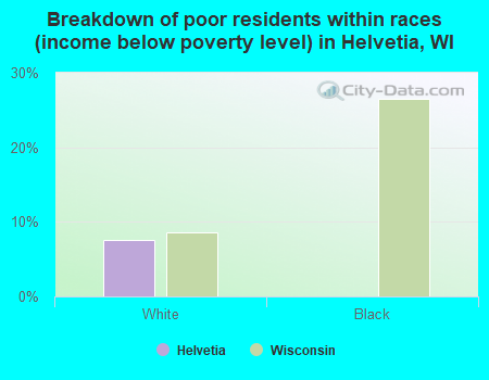 Breakdown of poor residents within races (income below poverty level) in Helvetia, WI