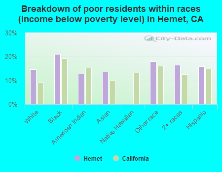 Breakdown of poor residents within races (income below poverty level) in Hemet, CA