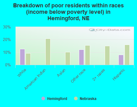 Breakdown of poor residents within races (income below poverty level) in Hemingford, NE