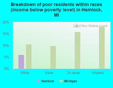 Breakdown of poor residents within races (income below poverty level) in Hemlock, MI