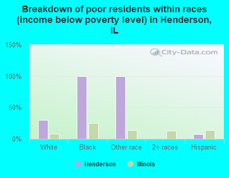 Breakdown of poor residents within races (income below poverty level) in Henderson, IL