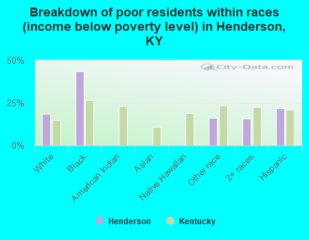 Breakdown of poor residents within races (income below poverty level) in Henderson, KY