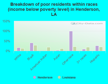 Breakdown of poor residents within races (income below poverty level) in Henderson, LA