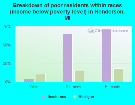 Breakdown of poor residents within races (income below poverty level) in Henderson, MI