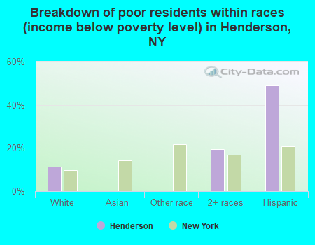 Breakdown of poor residents within races (income below poverty level) in Henderson, NY