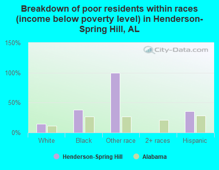 Breakdown of poor residents within races (income below poverty level) in Henderson-Spring Hill, AL