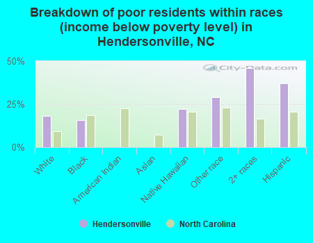 Breakdown of poor residents within races (income below poverty level) in Hendersonville, NC