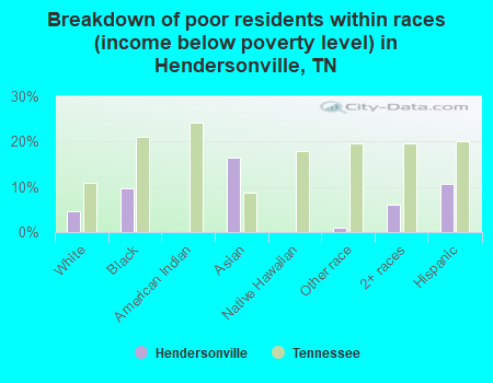 Breakdown of poor residents within races (income below poverty level) in Hendersonville, TN
