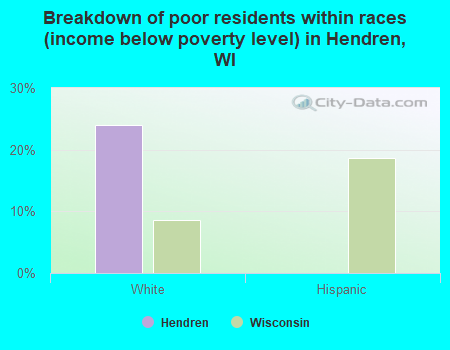 Breakdown of poor residents within races (income below poverty level) in Hendren, WI