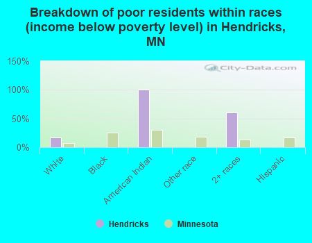 Breakdown of poor residents within races (income below poverty level) in Hendricks, MN