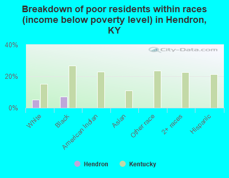 Breakdown of poor residents within races (income below poverty level) in Hendron, KY