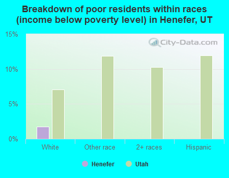 Breakdown of poor residents within races (income below poverty level) in Henefer, UT