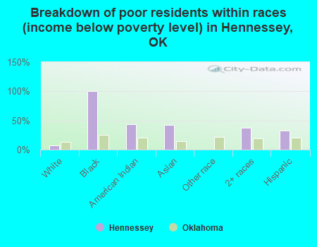 Breakdown of poor residents within races (income below poverty level) in Hennessey, OK