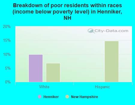 Breakdown of poor residents within races (income below poverty level) in Henniker, NH