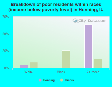Breakdown of poor residents within races (income below poverty level) in Henning, IL