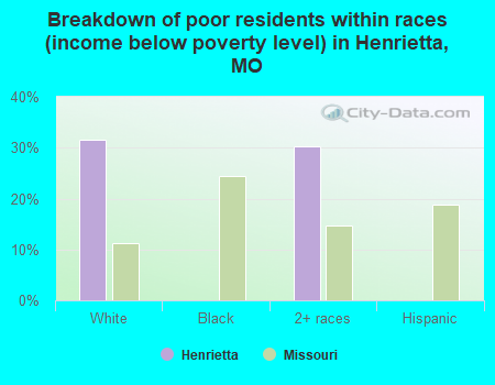 Breakdown of poor residents within races (income below poverty level) in Henrietta, MO