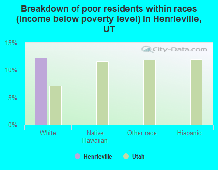 Breakdown of poor residents within races (income below poverty level) in Henrieville, UT