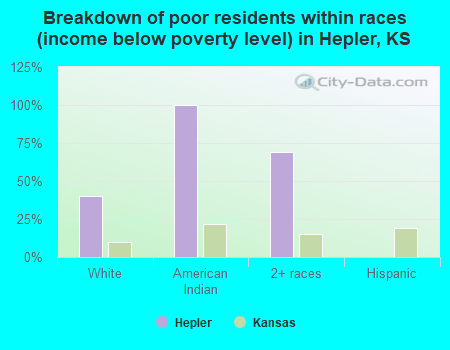 Breakdown of poor residents within races (income below poverty level) in Hepler, KS