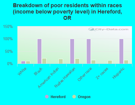 Breakdown of poor residents within races (income below poverty level) in Hereford, OR