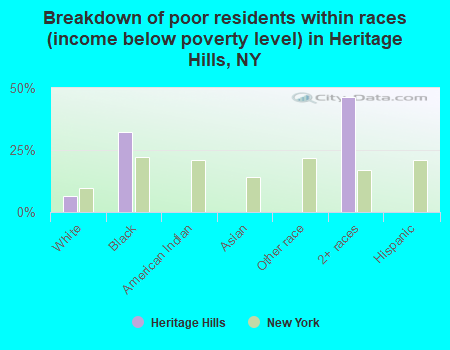 Breakdown of poor residents within races (income below poverty level) in Heritage Hills, NY