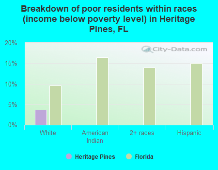 Breakdown of poor residents within races (income below poverty level) in Heritage Pines, FL