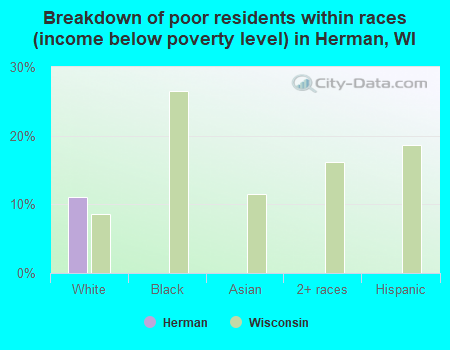 Breakdown of poor residents within races (income below poverty level) in Herman, WI
