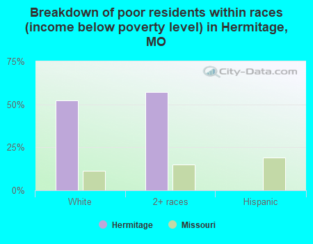 Breakdown of poor residents within races (income below poverty level) in Hermitage, MO