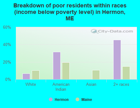 Breakdown of poor residents within races (income below poverty level) in Hermon, ME