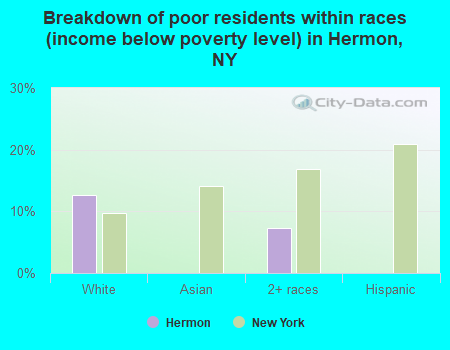 Breakdown of poor residents within races (income below poverty level) in Hermon, NY