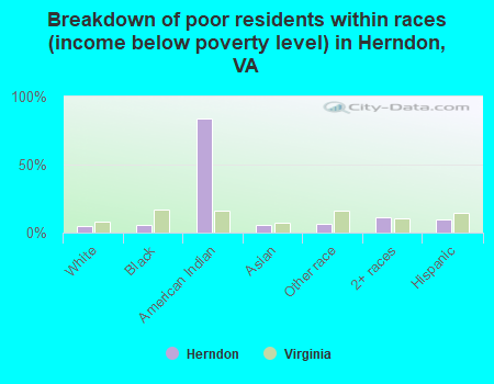 Breakdown of poor residents within races (income below poverty level) in Herndon, VA