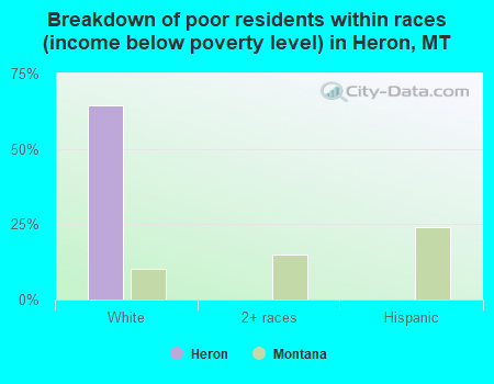 Breakdown of poor residents within races (income below poverty level) in Heron, MT