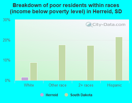 Breakdown of poor residents within races (income below poverty level) in Herreid, SD