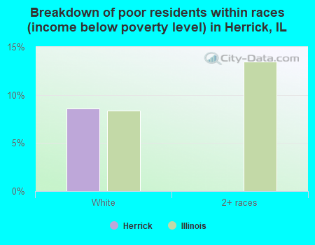 Breakdown of poor residents within races (income below poverty level) in Herrick, IL