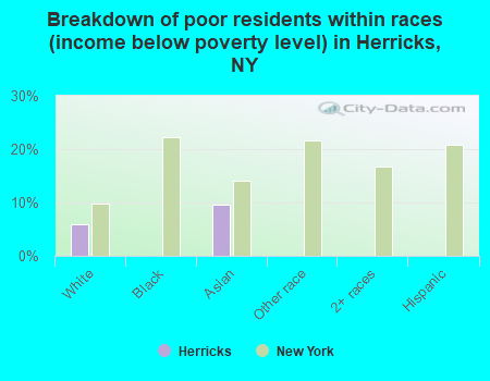 Breakdown of poor residents within races (income below poverty level) in Herricks, NY