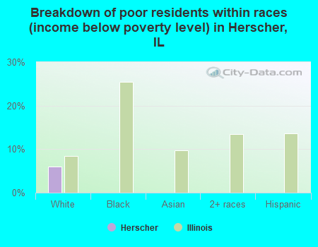 Breakdown of poor residents within races (income below poverty level) in Herscher, IL