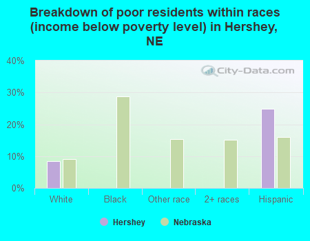 Breakdown of poor residents within races (income below poverty level) in Hershey, NE