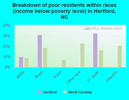 Breakdown of poor residents within races (income below poverty level) in Hertford, NC