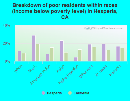 Breakdown of poor residents within races (income below poverty level) in Hesperia, CA