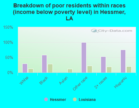 Breakdown of poor residents within races (income below poverty level) in Hessmer, LA