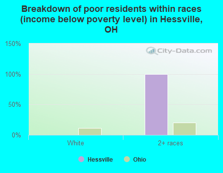 Breakdown of poor residents within races (income below poverty level) in Hessville, OH