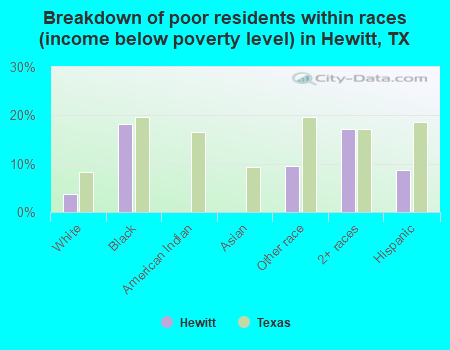 Breakdown of poor residents within races (income below poverty level) in Hewitt, TX