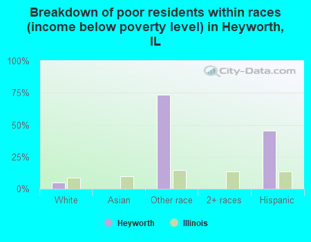 Breakdown of poor residents within races (income below poverty level) in Heyworth, IL