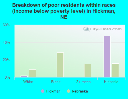 Breakdown of poor residents within races (income below poverty level) in Hickman, NE